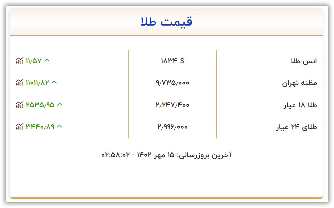 قیمت طلا یکشنبه ۹ مهر ۱۴۰۲