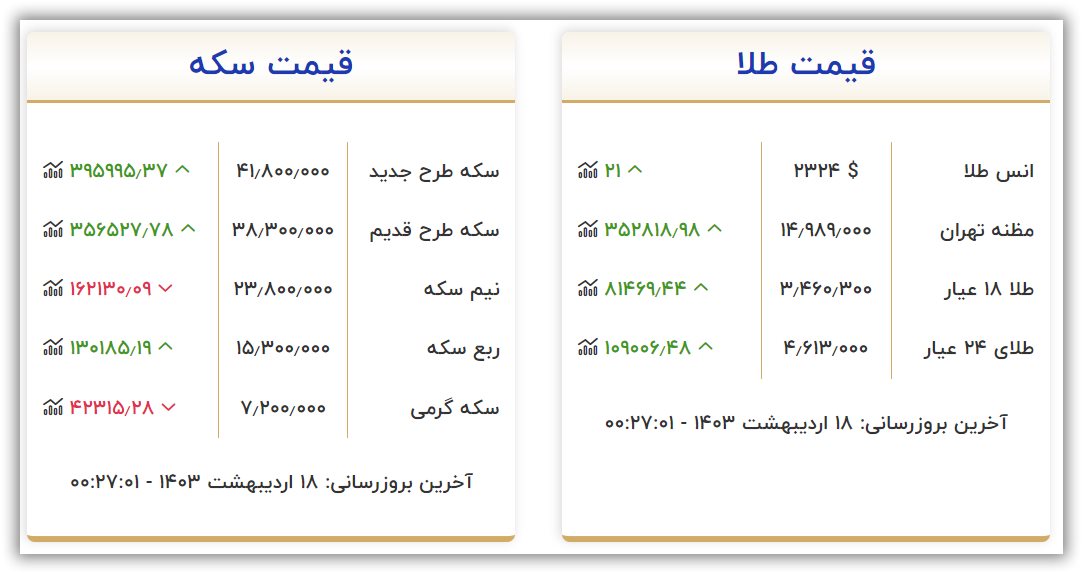 قیمت طلا و سکه امروز