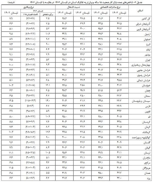 نرخ بیکاری و مشارکت اقتصادی