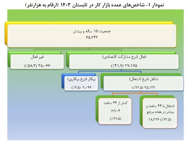 شاخص عمده بازار کار