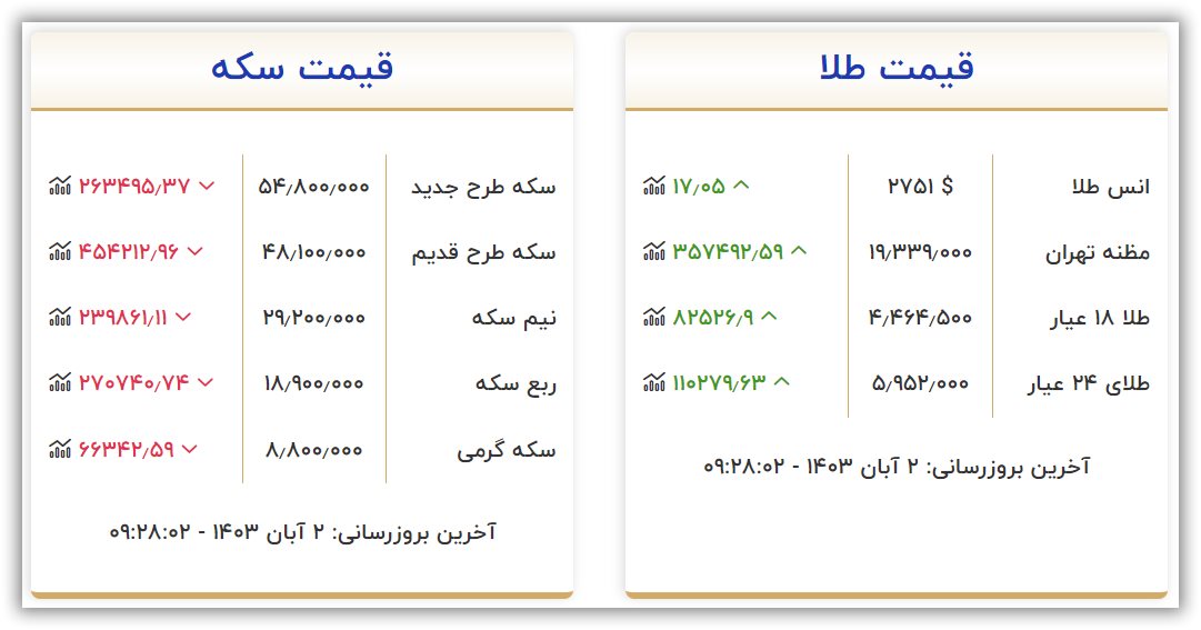 قیمت سکه و طلا امروز