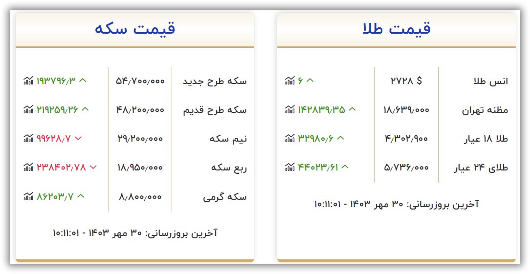 قیمت سکه و طلا امروز