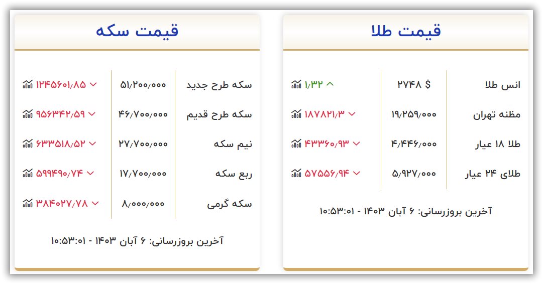 قیمت سکه و طلا امروز