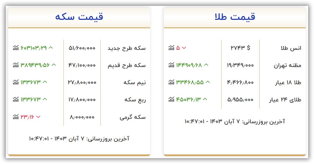 قیمت سکه و طلا دوشنبه ۷ آبان ۱۴۰۳