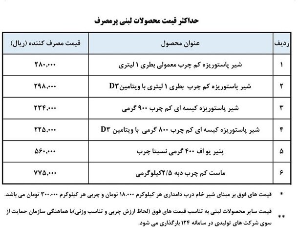 قیمت جدید محصولات لبنی