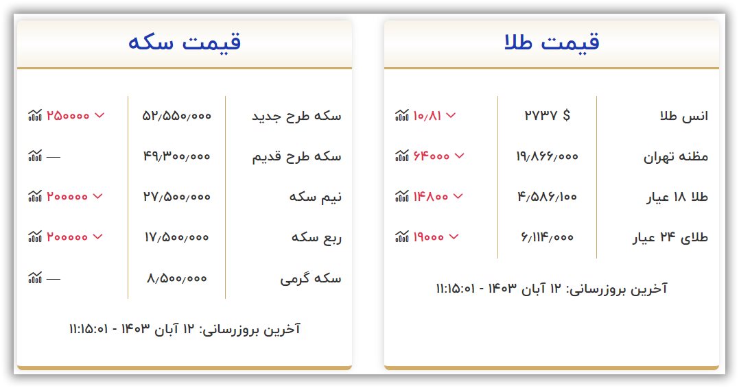 قیمت سکه و طلا امروز