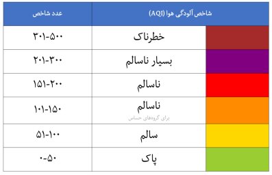 شاخص‌های آلودگی هوا