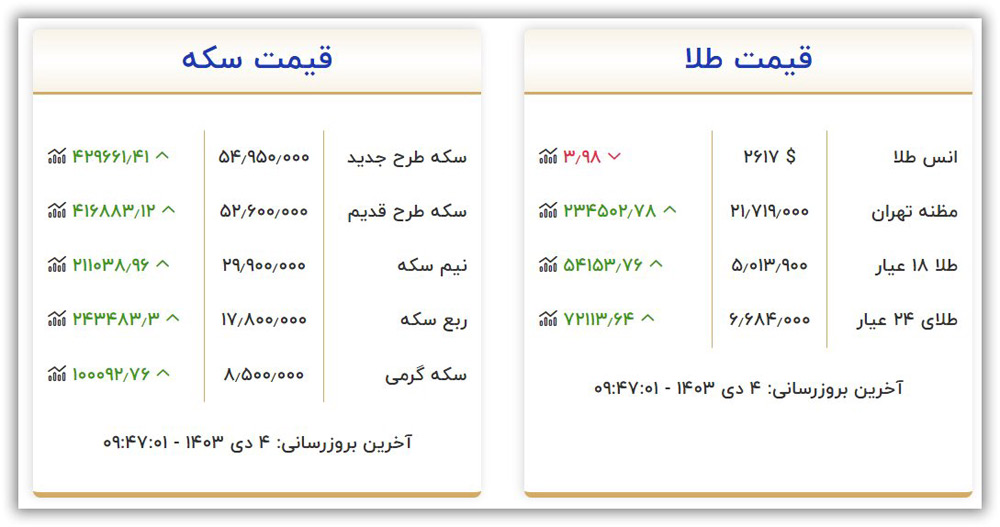 قیمت سکه و طلا امروز سه شنبه ۴ دی ۱۴۰۳