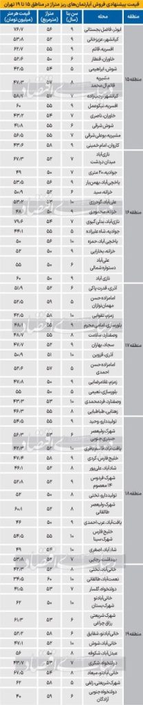 قیمت آپارتمان