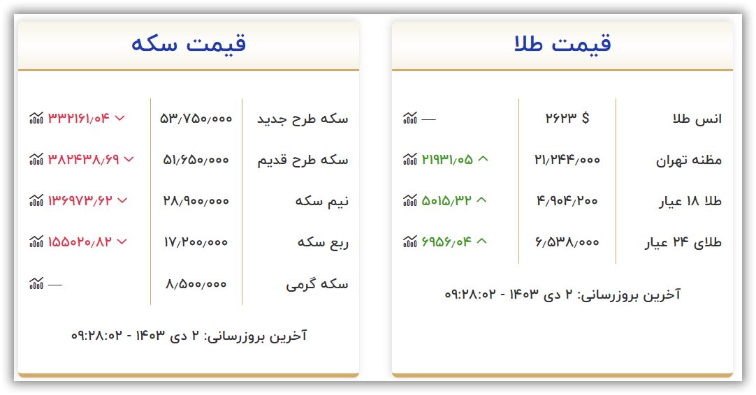 قیمت سکه و طلا امروز