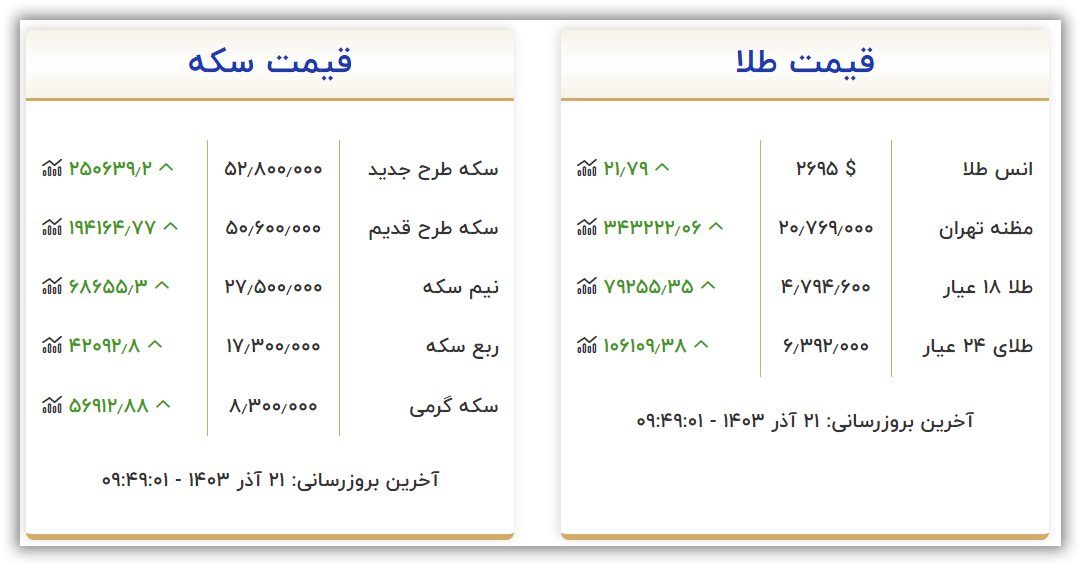 قیمت سکه و طلا امروز چهارشنبه ۲۱ آذر ۱۴۰۳