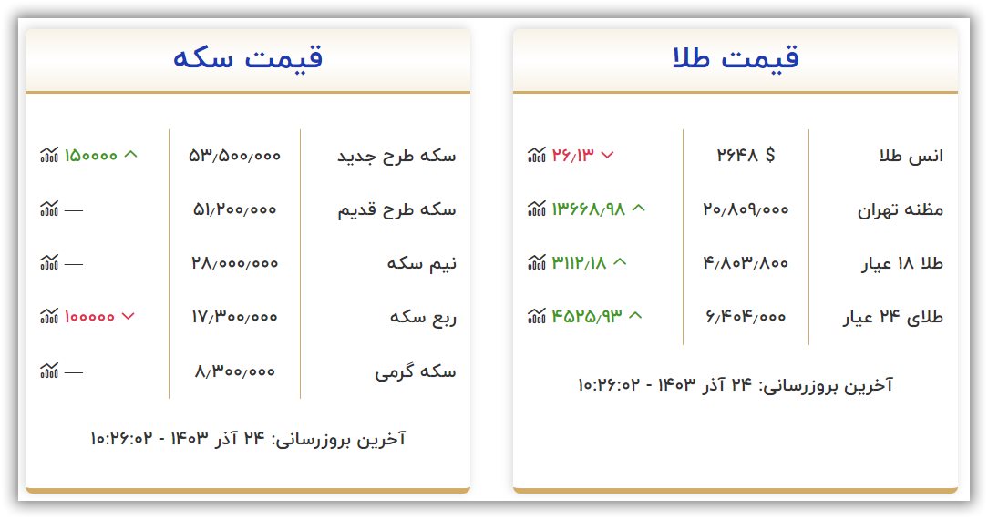 قیمت سکه و طلا امروز