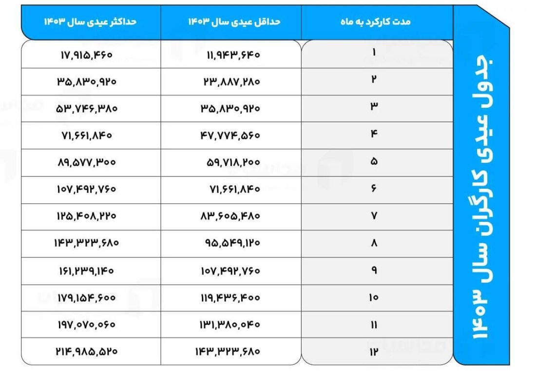 جدول عیدی کارگران