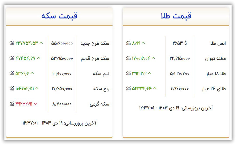 قیمت امروز سکه و طلا