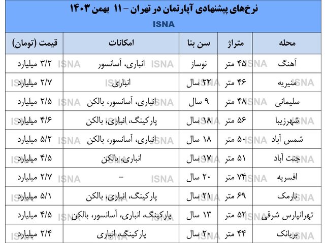 قیمت آپارتمان در محلات تهران