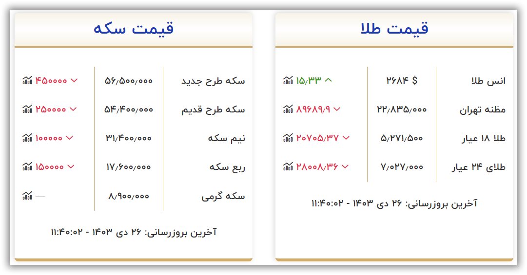 قیمت طلا و سکه امروز