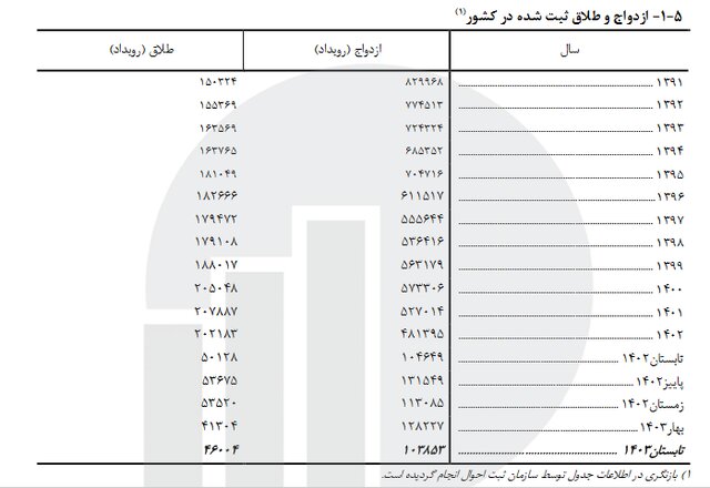 آمار ازدواج و طلاق ایران