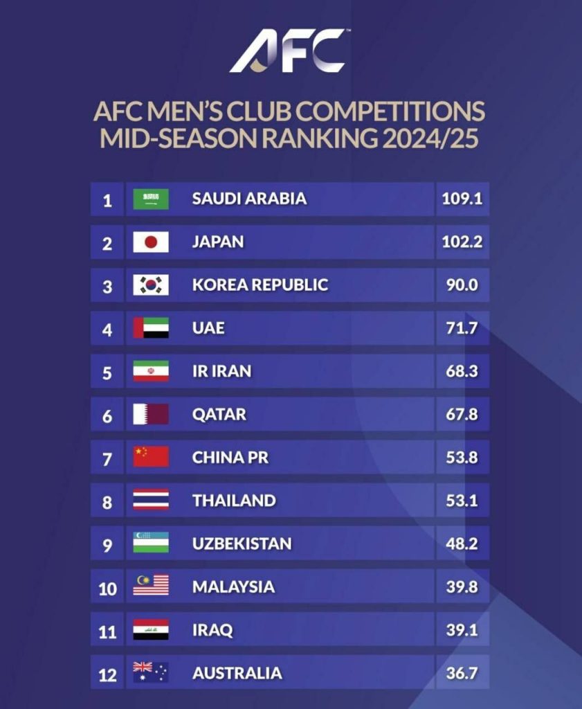 رده‌بندی جدید باشگاهی فوتبال آسیا