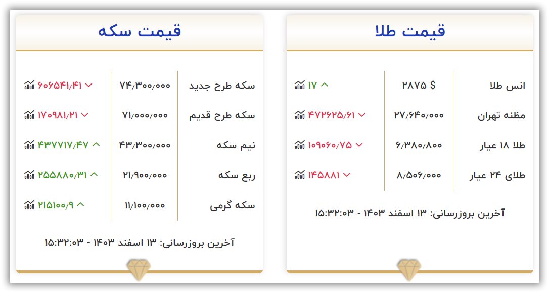 قیمت طلا و سکه دوشنبه ۱۳ اسفند ۱۴۰۳