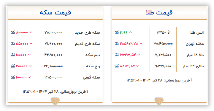 قیمت سکه و طلا امروز