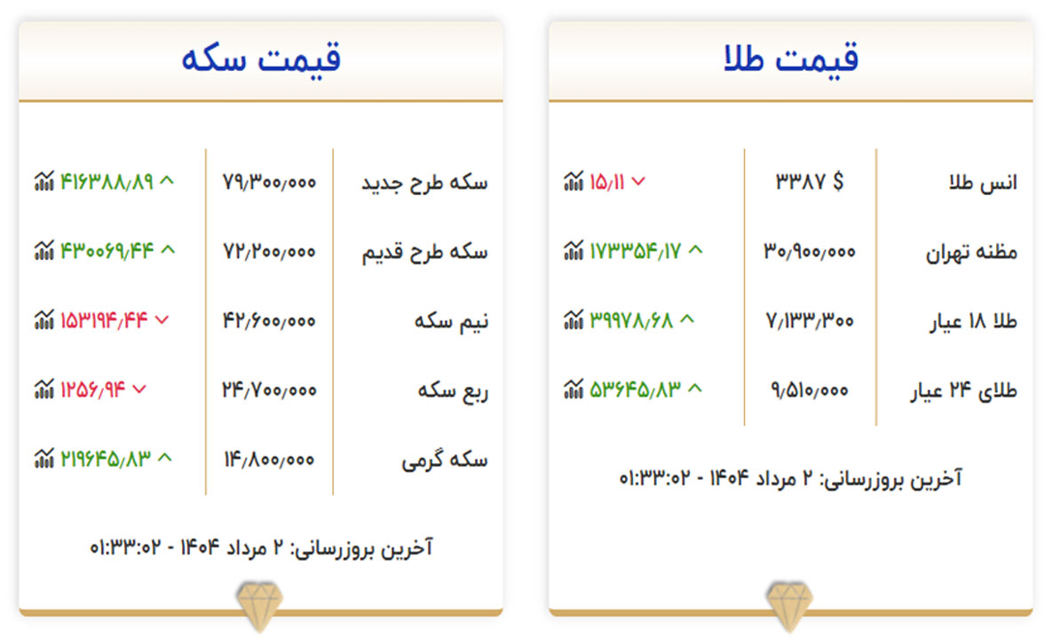 قیمت سکه و طلا