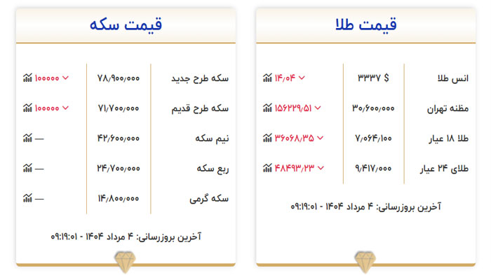 قیمت سکه و طلا امروز شنبه