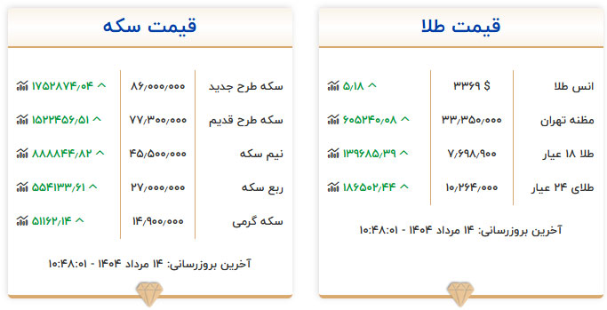 قیمت سکه و طلا
