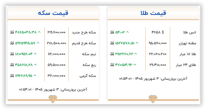 قیمت سکه و طلا سه شنبه ۳ شهریور ۱۴۰۵