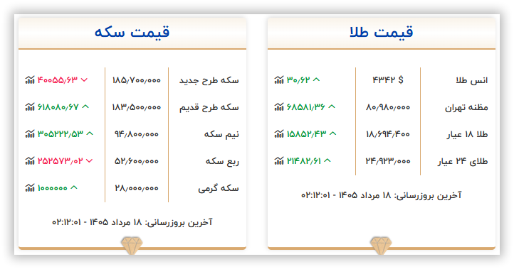 قیمت سکه و طلا امروزیکشنبه ۱۸ مرداد ۱۴۰۵