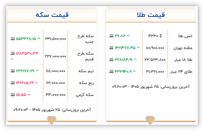 قیمت سکه و طلا امروز ۲۵ شهریور ۱۴۰۵